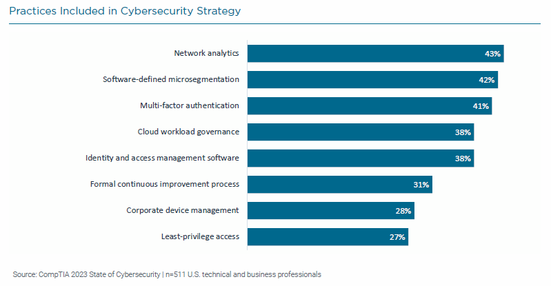 State of Cybersecurity 2023