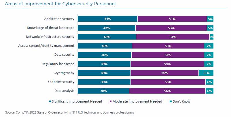 State of Cybersecurity 2023