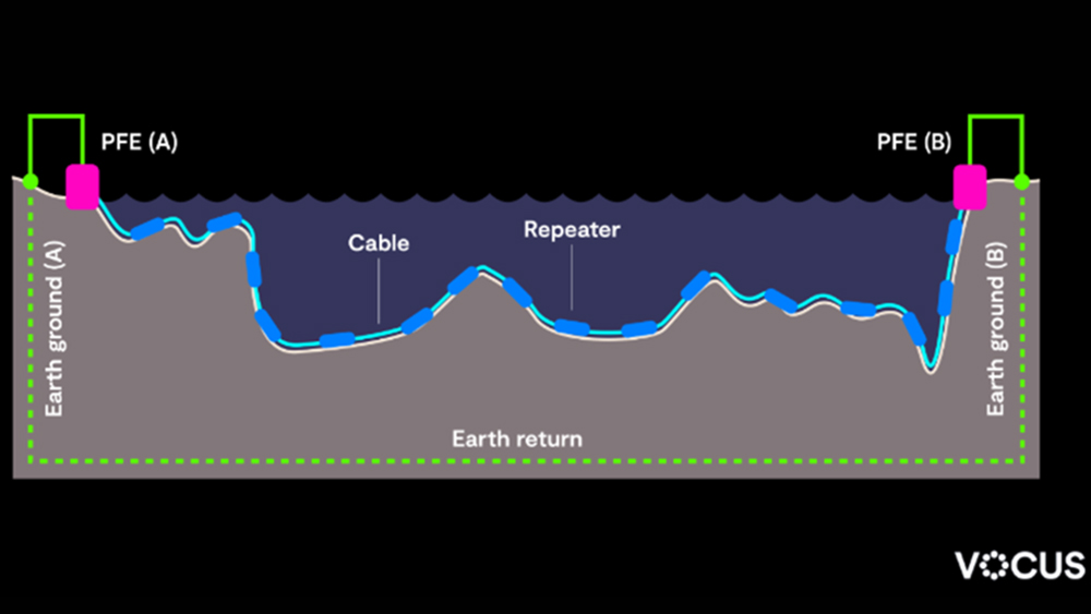 A diagram of an undersea cable system with two Power Feed Equipment (PFE) units labeled PFE (A) and PFE (B) at each end. The cable runs underwater, connecting the two PFEs, and includes repeaters along its length. The diagram also indicates "Earth ground (A)" and "Earth ground (B)" at each end, as well as an "Earth return" path beneath the seabed. 