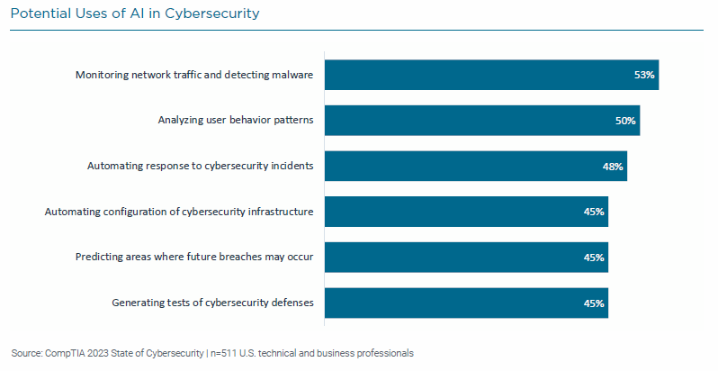 State of Cybersecurity 2023
