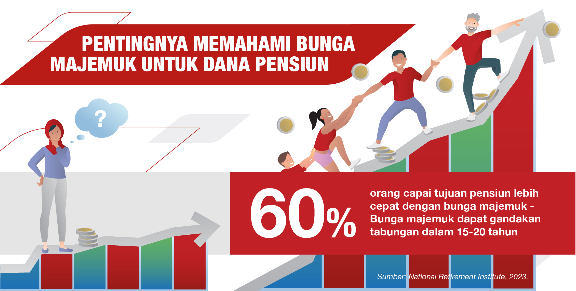 Pentingnya Memahami Bunga Majemuk untuk Dana Pensiun - 60% orang capai tujuan pensiun lebih cepat dengan bunga majemuk - Bunga majemuk dapat gandakan tabungan dalam 15-20 tahun 