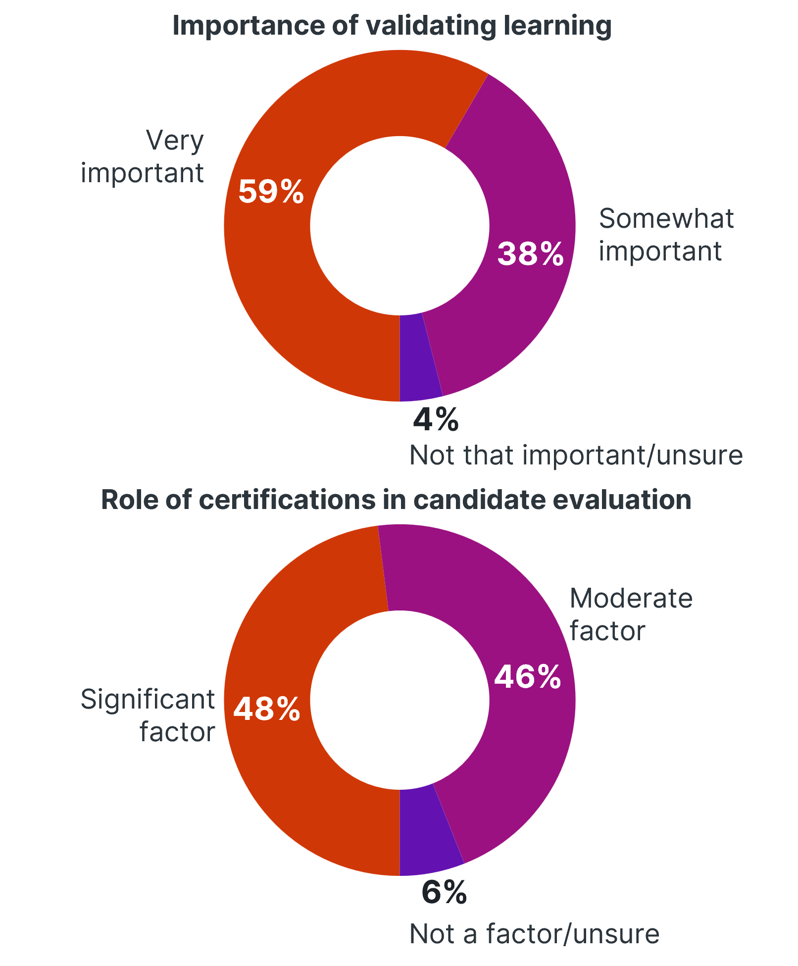 Donut charts: 59% find validating learning very important; 48% see certifications as a significant factor in evaluation.