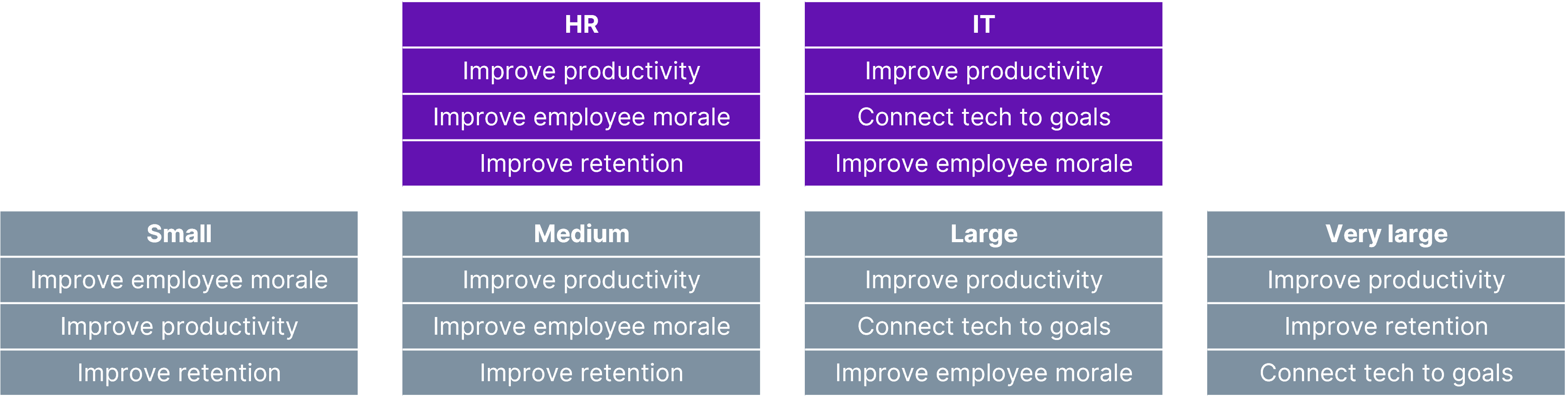 Infographic comparing organizational goals across HR, IT, and company sizes (Small to Very Large).