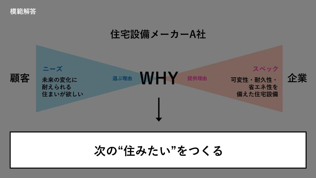 ワーク①の模範解答として設定したWHYは、「次の"住みたい"をつくる」