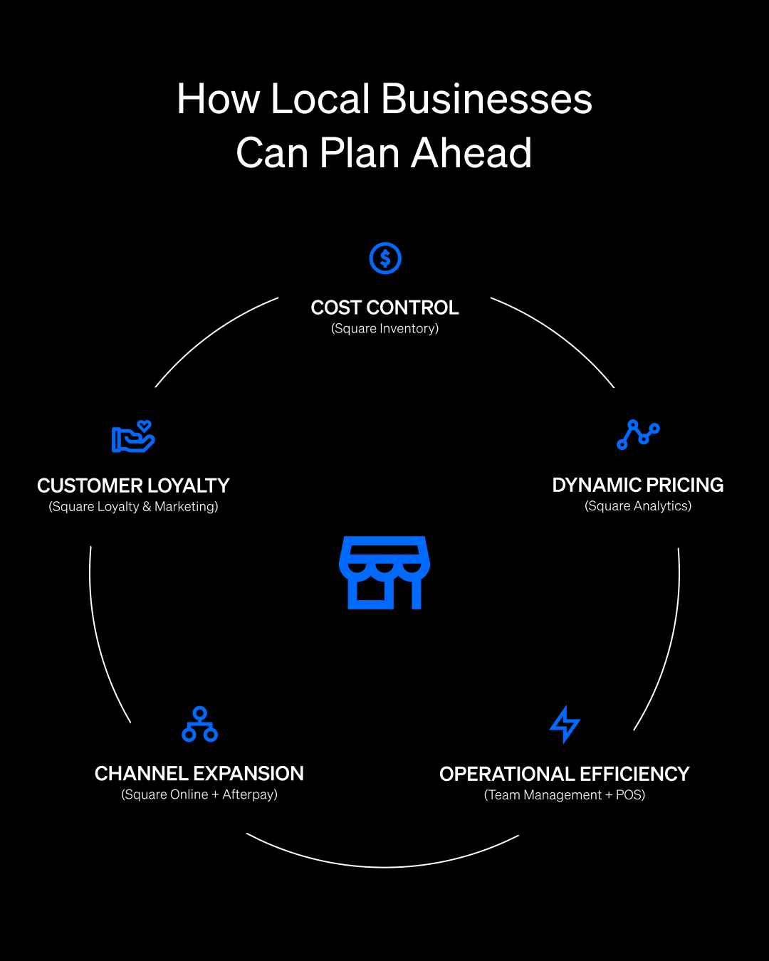 Visual of how businesses can plan ahead during economic uncertainty