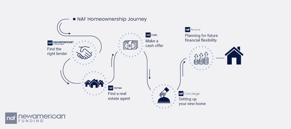 NAF Homeownership Journey infographic