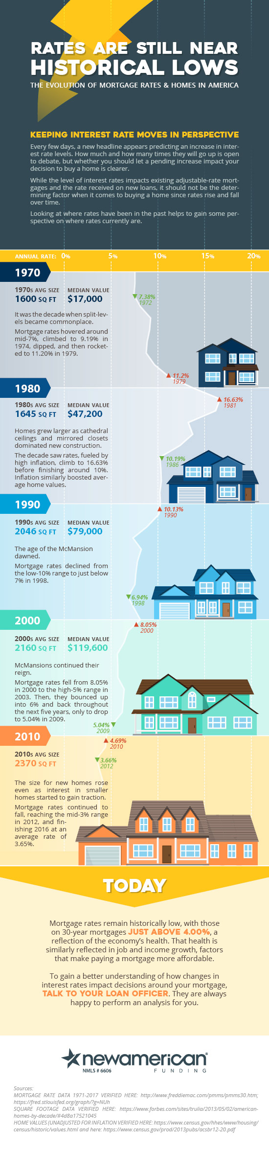 rates are still near historical lows infographic