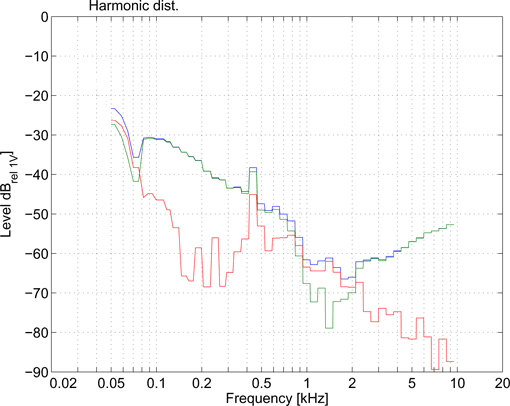 KH 80 DSP Harmonic Distortion at 90 dB SPL (Blue: THD, Green: 2nd harmonic, Red: 3rd harmonic)
