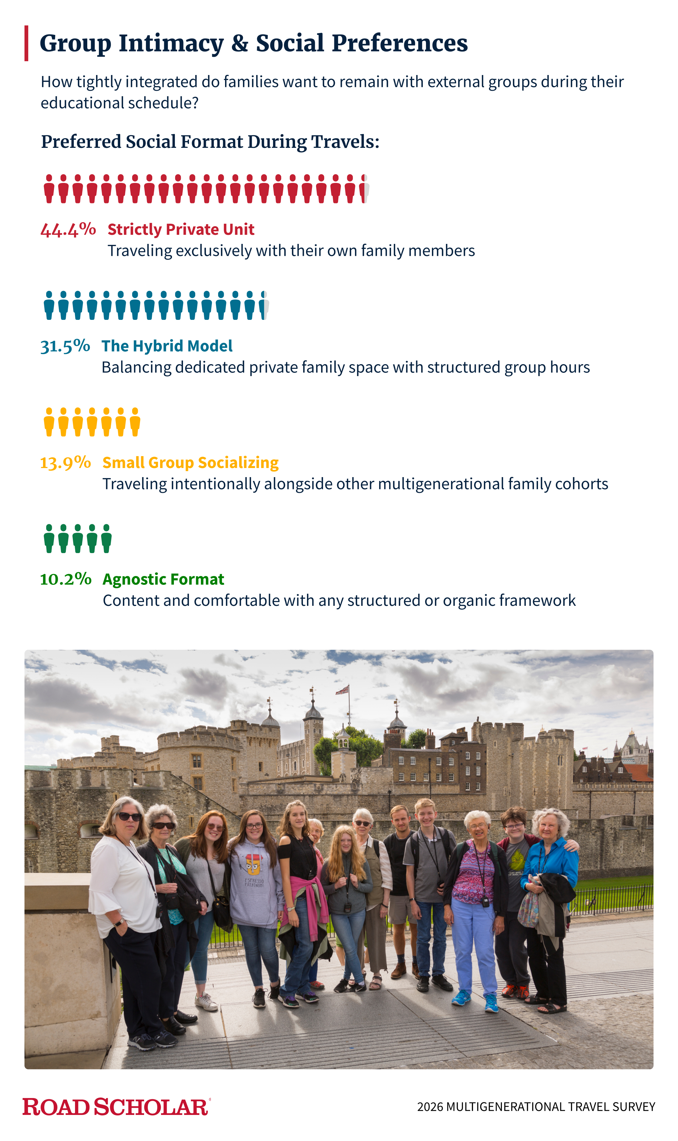 infographic on the preferred group and social structures of participants from our 2026 multigenerational survey