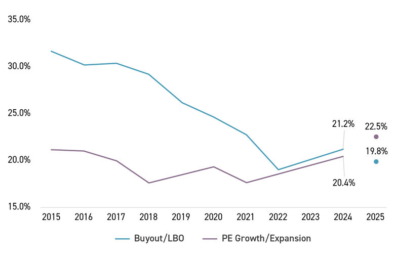Line graph of Platform LBO and Growth Equity Deal Count As a Share of All U.S. Private Equity Deals