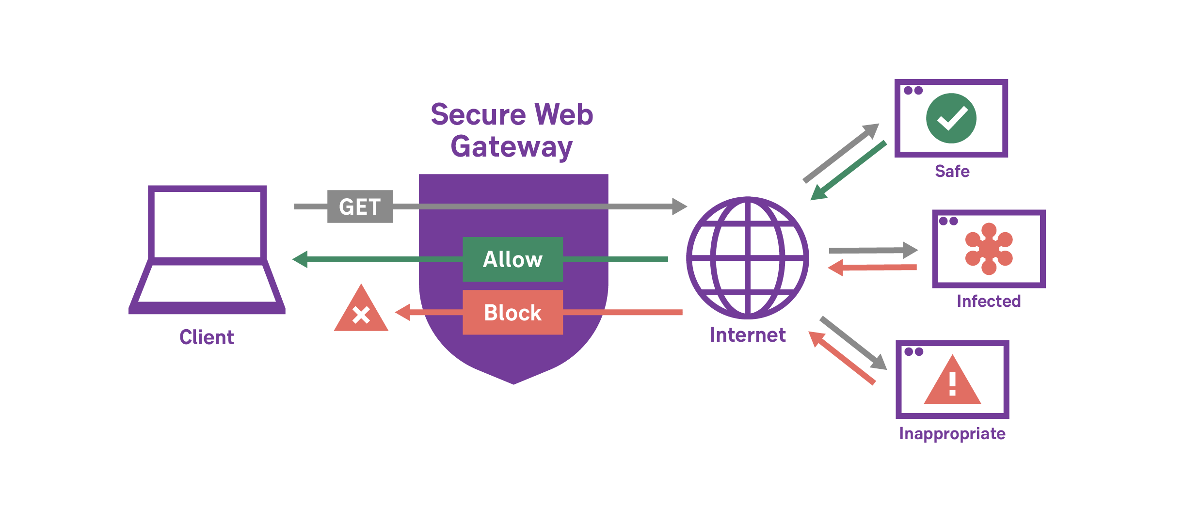 Illustration of a secure web gateway