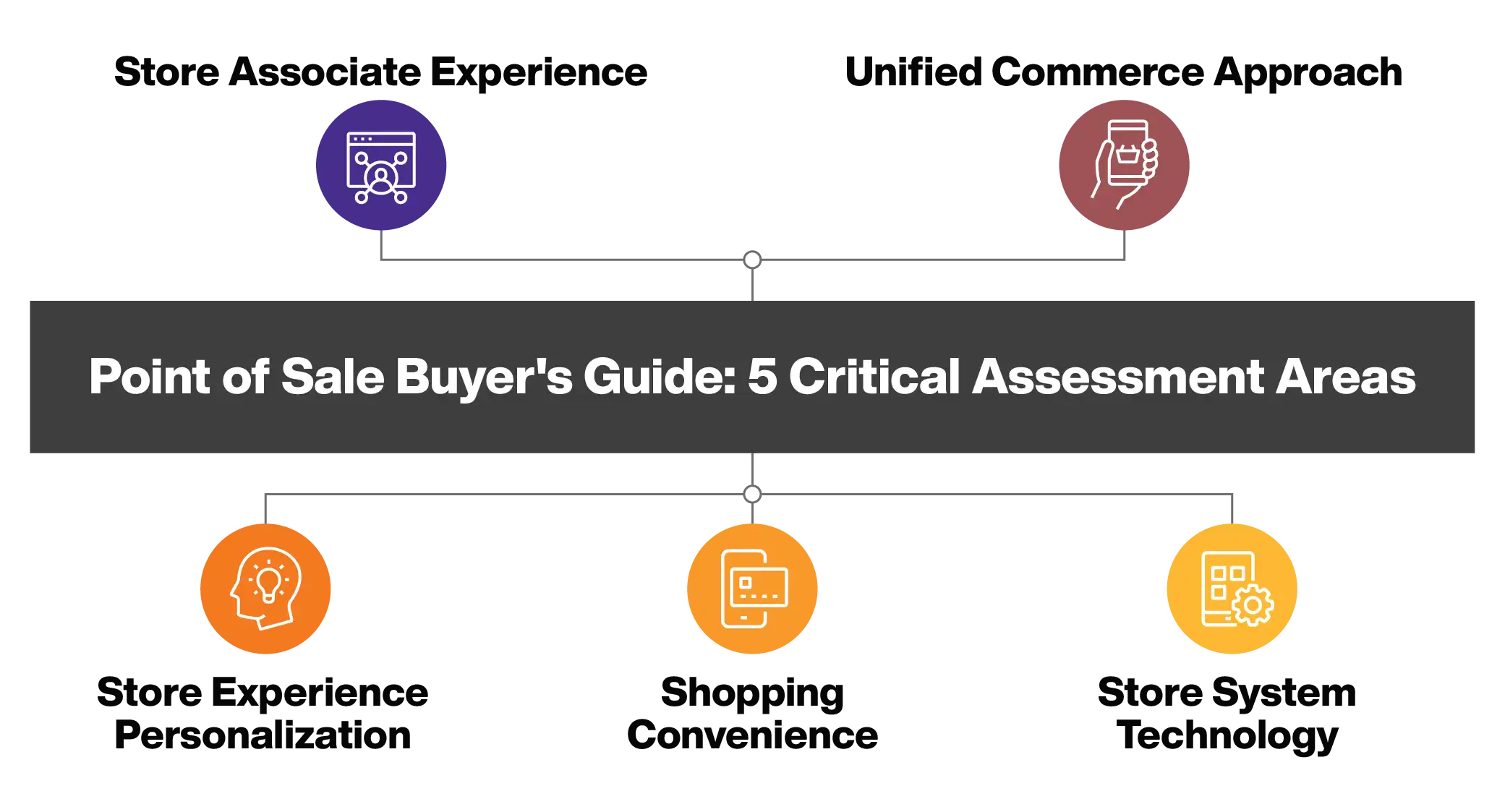 POS Buyer's Guide: 5 Critical Assessment Areas