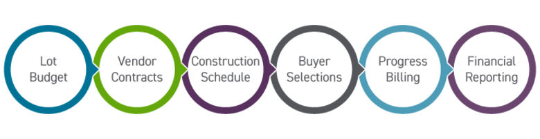 Production Builder's Data Flow graphic