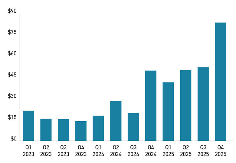Global Equity Funding Behind the AI Revolution ($US Billions)