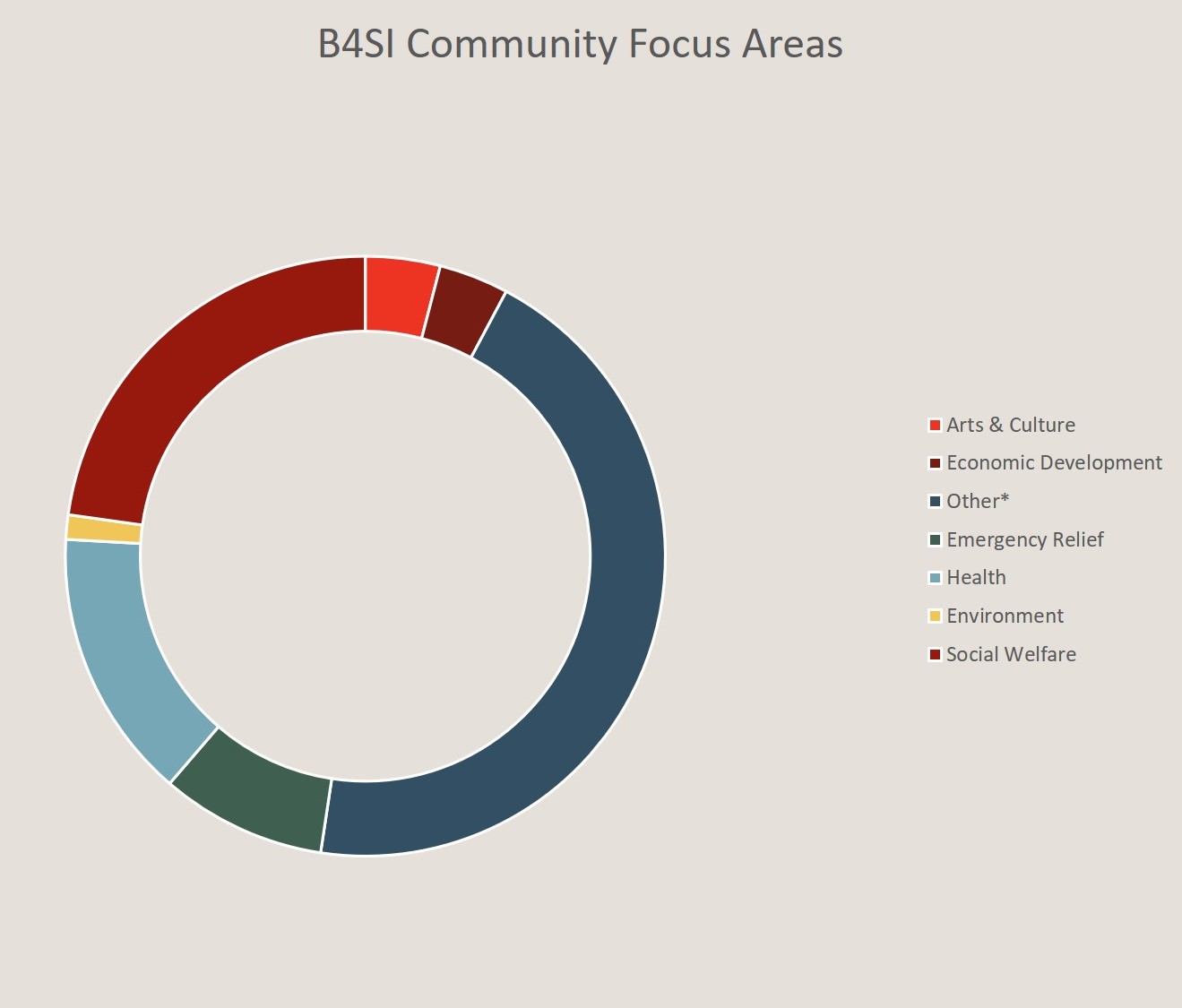 B4SI Community Focus Areas
