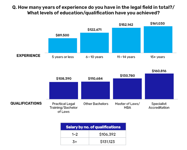 bar graph depicting experience and salary