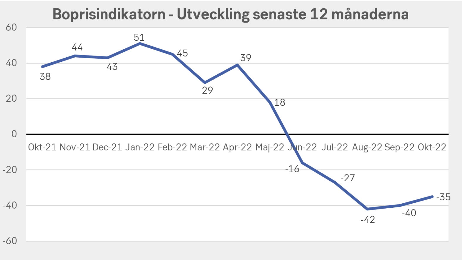 Graf som visar boprisindikatorns utveckling de senaste 12 månaderna