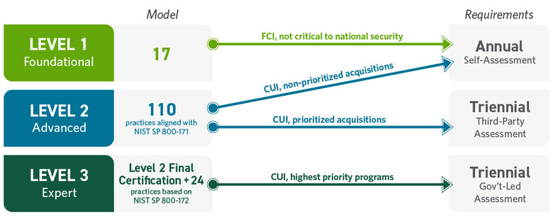 Graphic of the CMMC levels 1 through 3