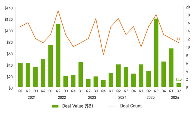 Bar graph of Private Equity Take-private Deal Activity in billions of dollars