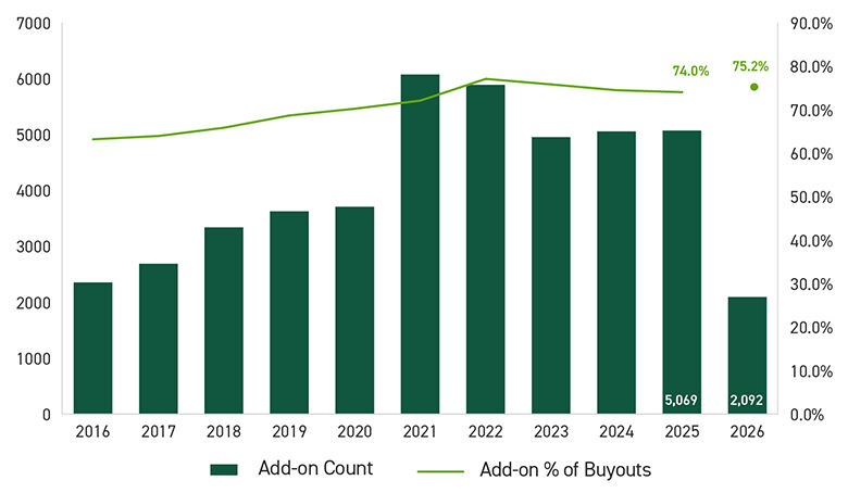 Bar graph of Add-ons as a Share of All U.S. Private Equity Buyouts