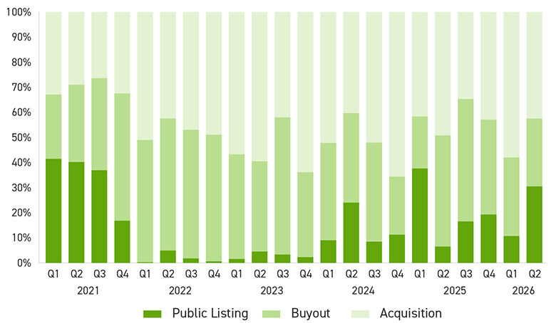 Bar graph of Quarterly Share of U.S. Private Equity Exit Value by Type
