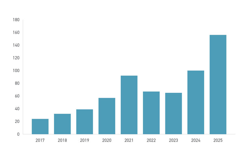 TOP AI SUBSECTORS BY CAPITAL INVESTED ($B) FROM 2022 TO 2025