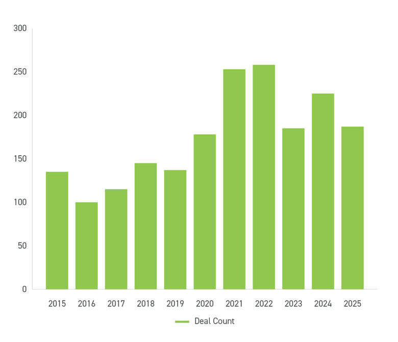 Graph of U.S. Cybersecurity Private Equity Deal Activity