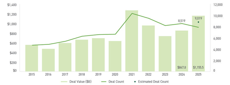 Graph of U.S. Private Equity Deal Activity