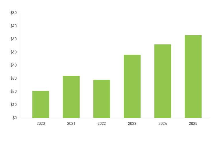 TOP AI SUBSECTORS BY CAPITAL INVESTED ($B) FROM 2022 TO 2025