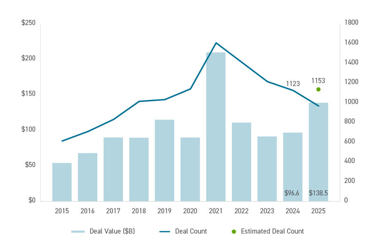 Graph of U.S. Healthcare Private Equity Deal Activity