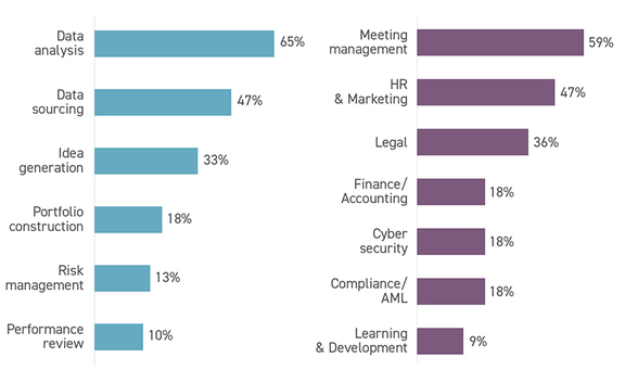 Where Hedge Funds Are Applying AI  graphs