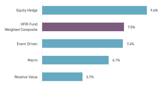 Every Major Strategy Group Gained in the First Half of 2026 graph