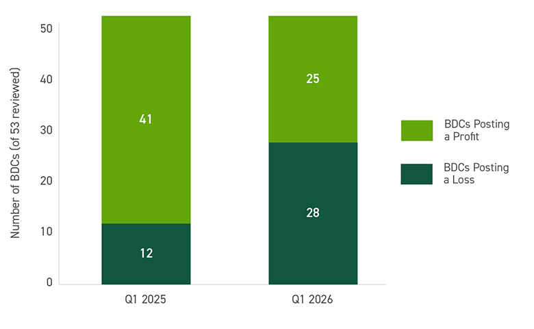 Graph of BDCs Posting a Quarterly Loss