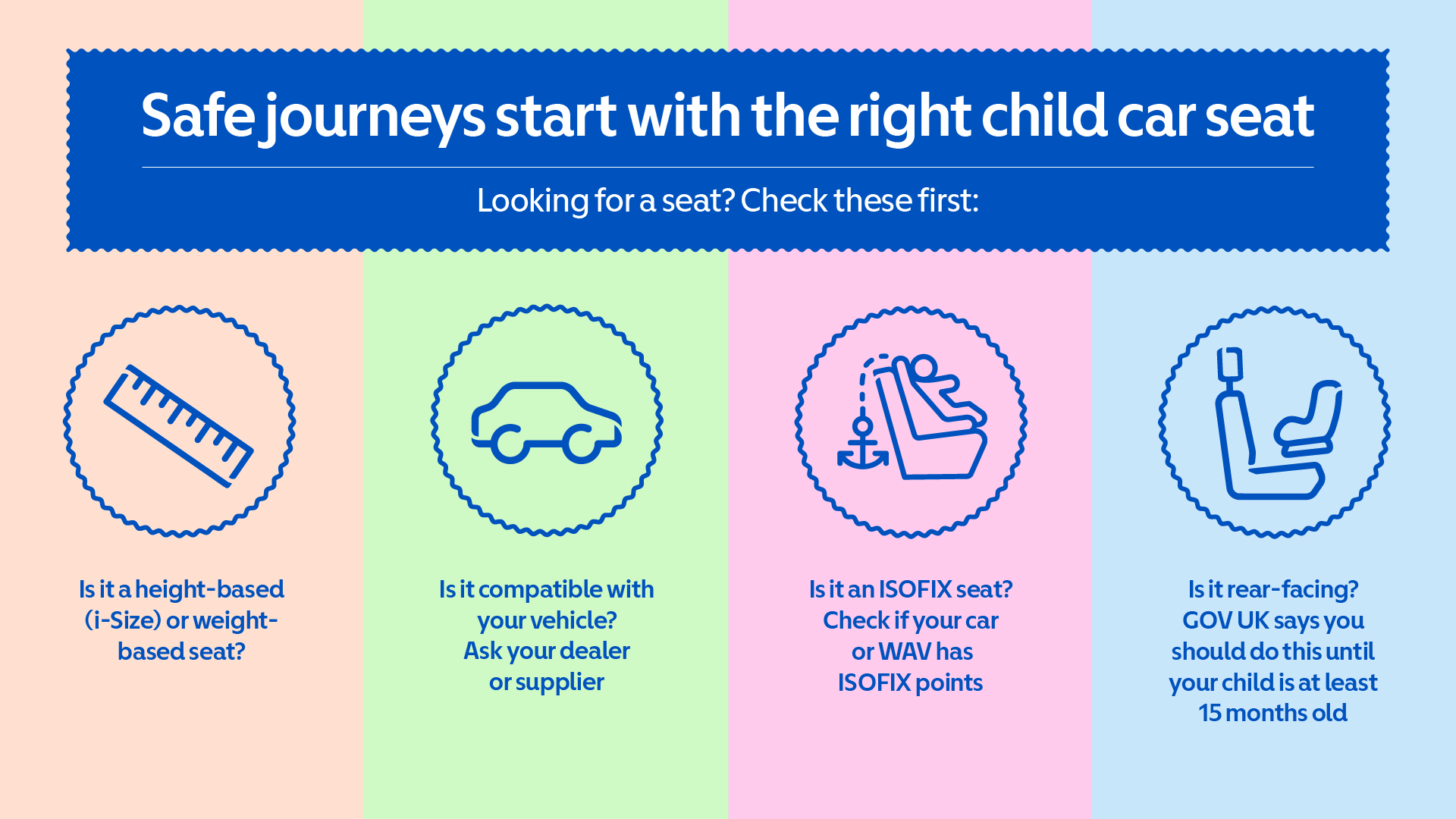 Infographic with pastel colour blocks and icons explaining how to choose a child car seat. The main heading reads “Safe journeys start with the right child car seat.” Below it says, “Looking for a seat? Check these first.” Four sections show: a ruler icon with the text “Is it a height-based (i-Size) or weight-based seat?”; a car icon with “Is it compatible with your vehicle? Ask your dealer or supplier”; a child seat icon with “Is it an ISOFIX seat? Check if your car or WAV has ISOFIX points”; and a rear-facing seat icon with “Is it rear-facing? GOV UK says you should do this until your child is at least 15 months old.”