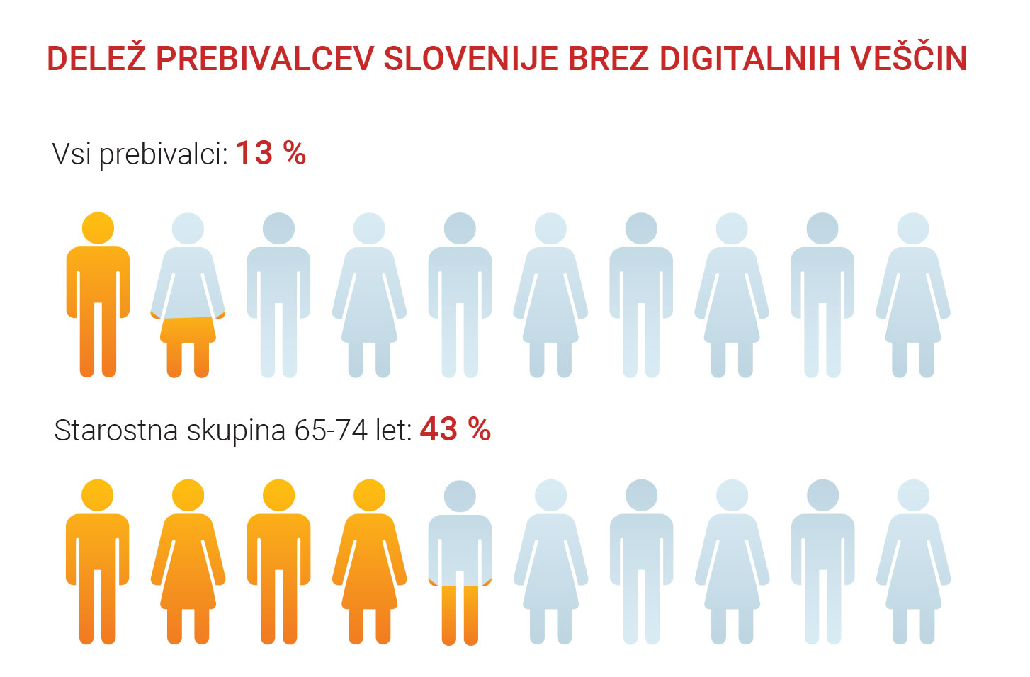 Infografika: Delež prebivalcev Slovenije brez digitalnih veščin, izpostavljena starostna skupina od 65 do 74 let