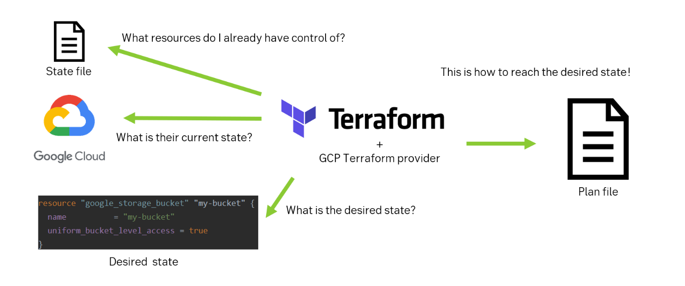 Illustration of Terraform process
