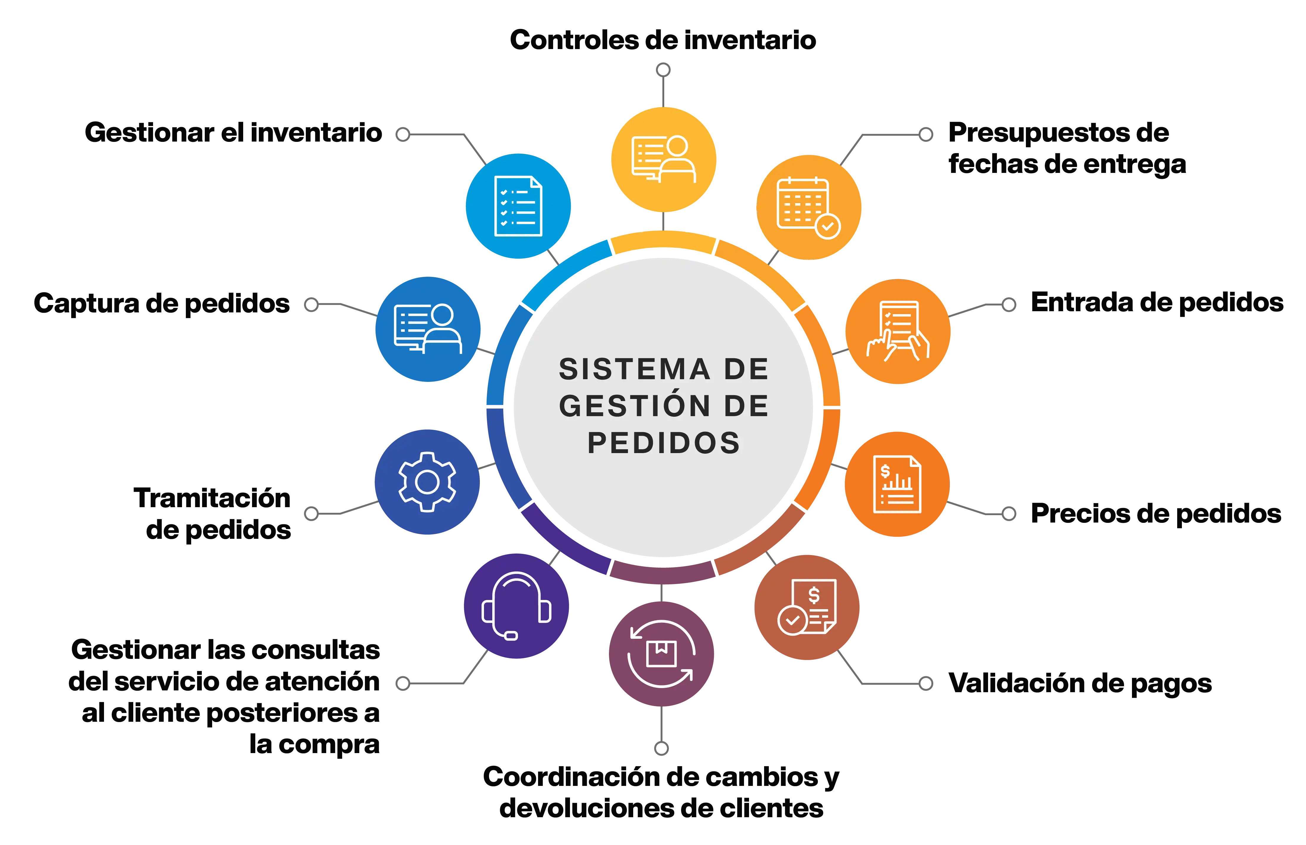 Order Management System Overview
