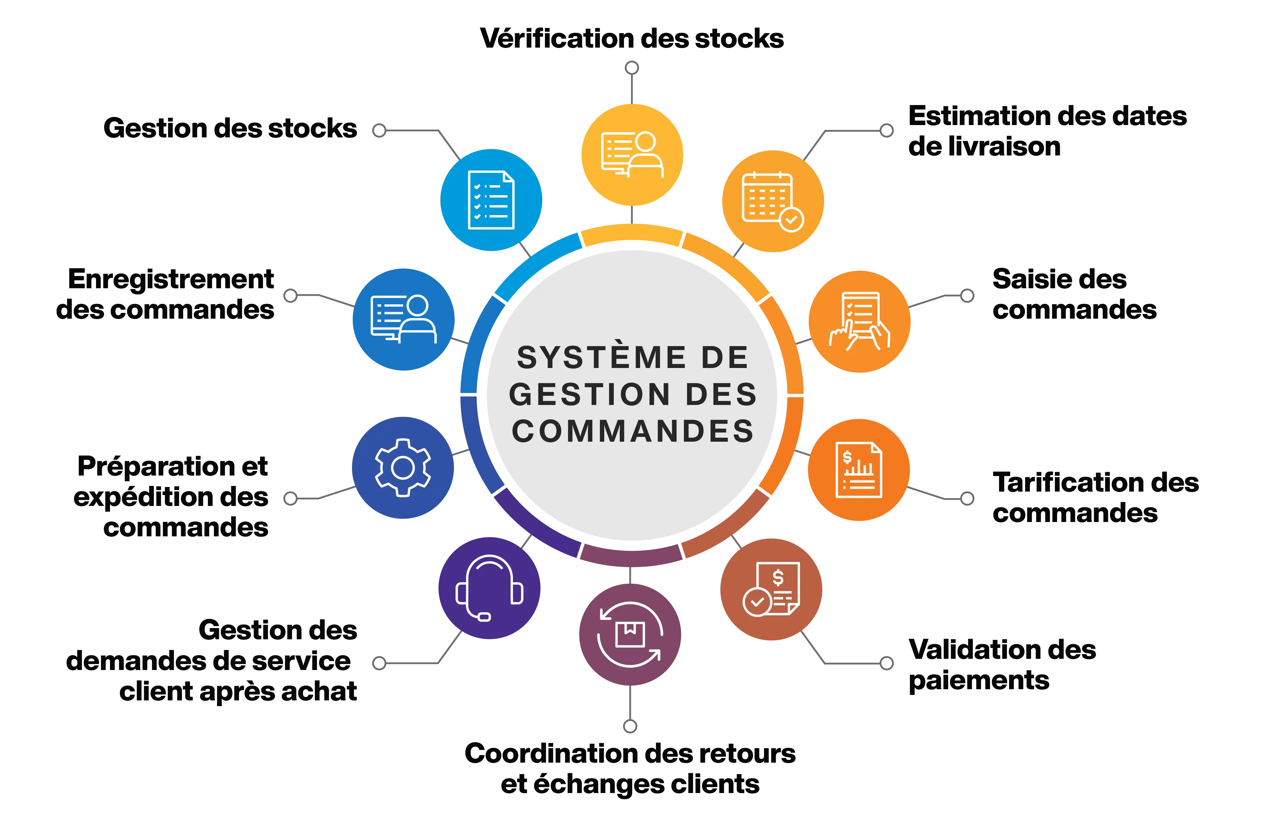 Order Management System Overview