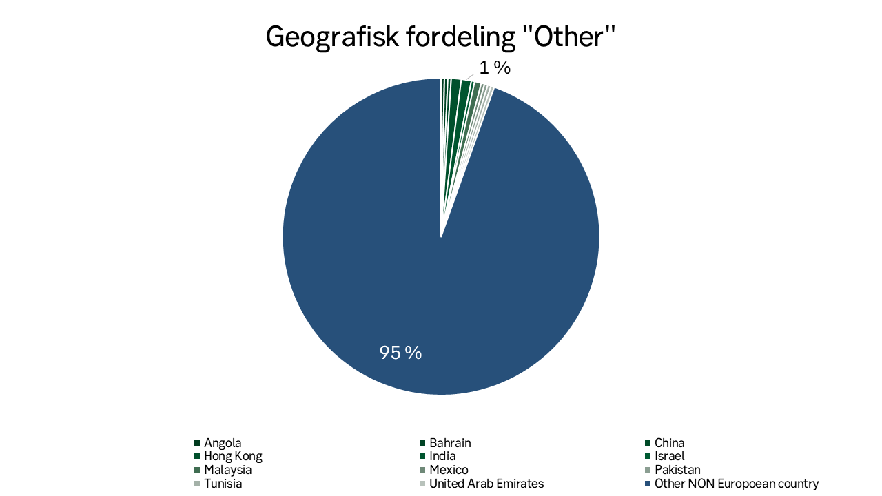Kakediagram som viser geografisk fordeling