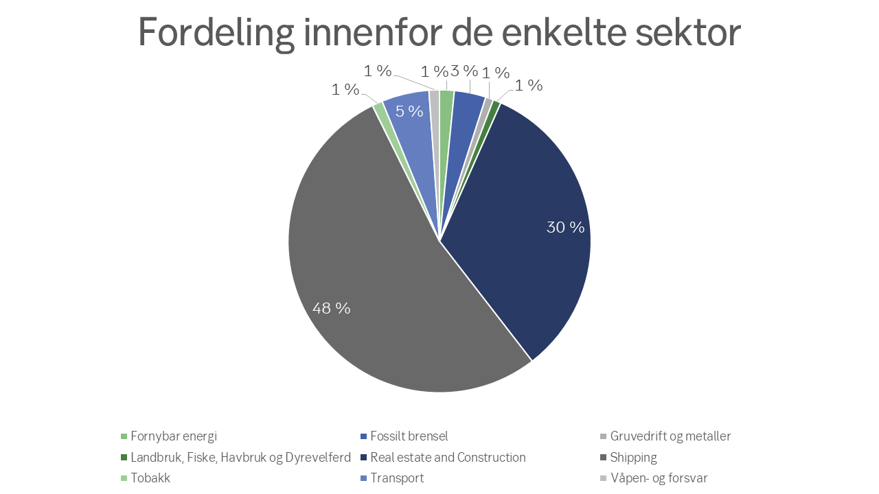 Kakediagram som viser fordeling innenfor sektorer