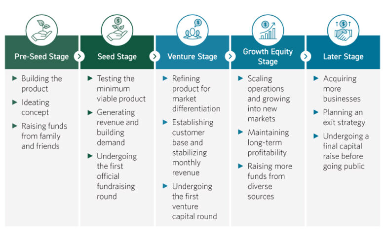Graphic of the 5 stages of a start-up