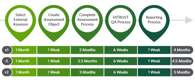 Overview of the HITRUST certifications timelines 