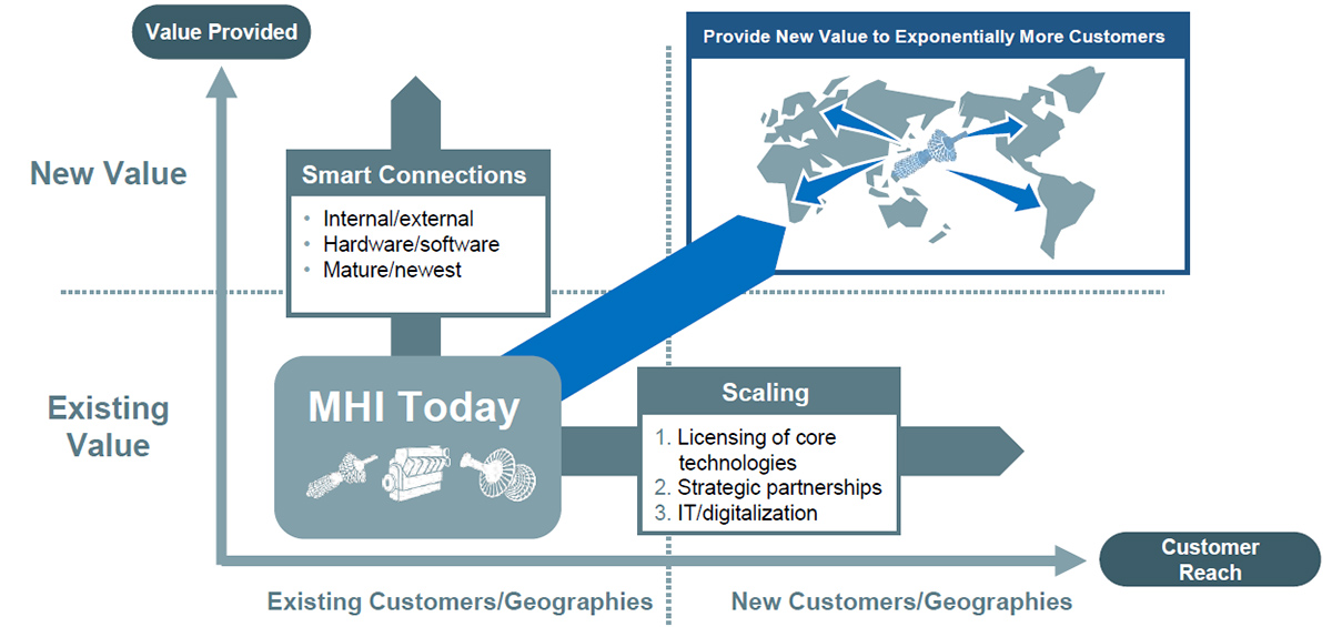 How to win an order of magnitude more customers