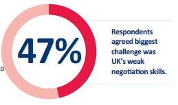 Image shows a pie chart style graphic of 47% Respondents agreed biggest challenge was UK's weak negotiation skills