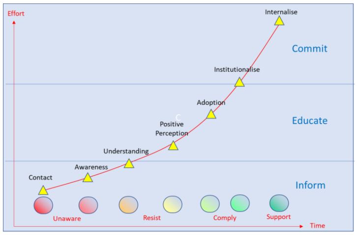 Graphic shows line graph with upwards trajectory between Effort and Time 
