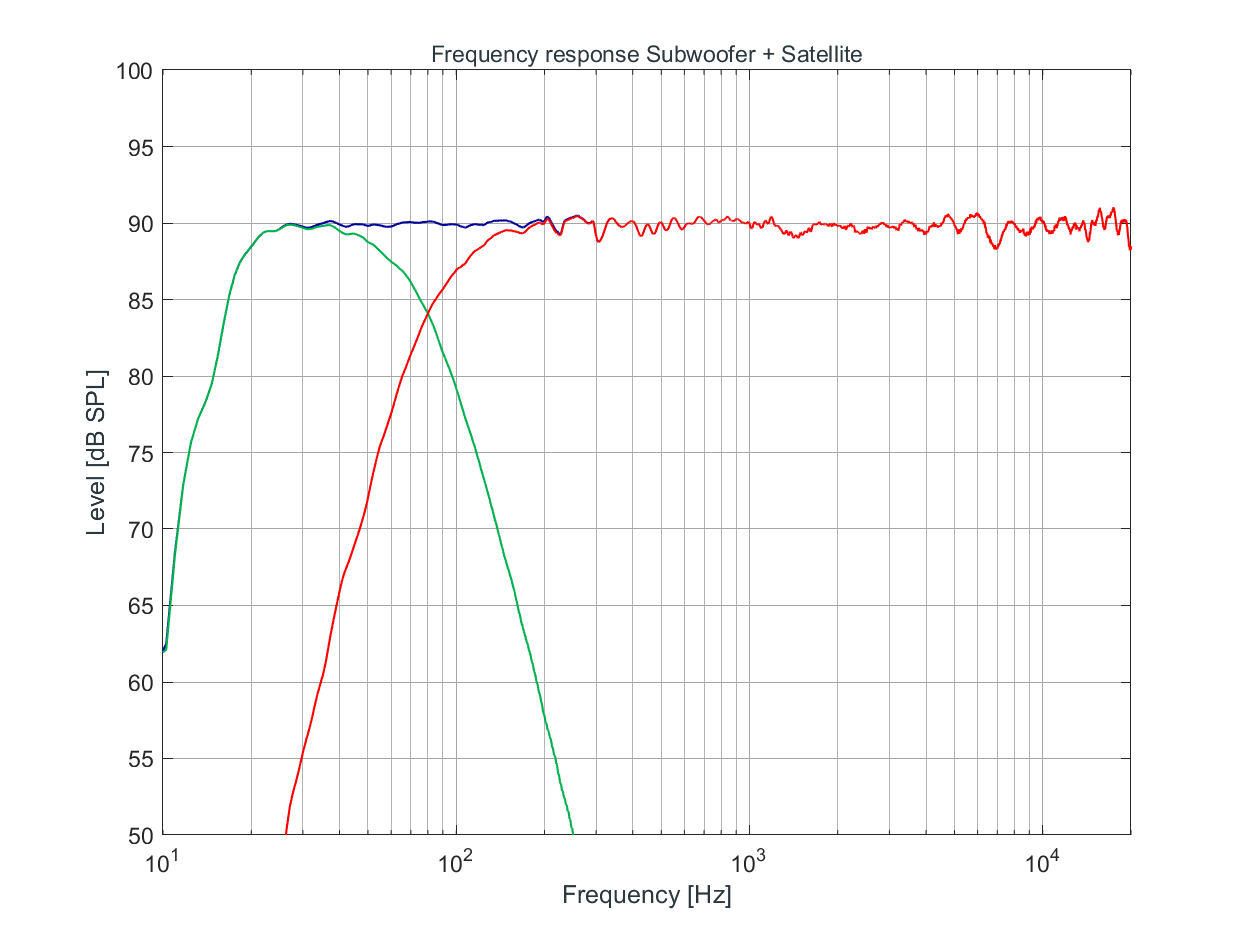 KH 810 II Frequency response Subwoofer + Satellite