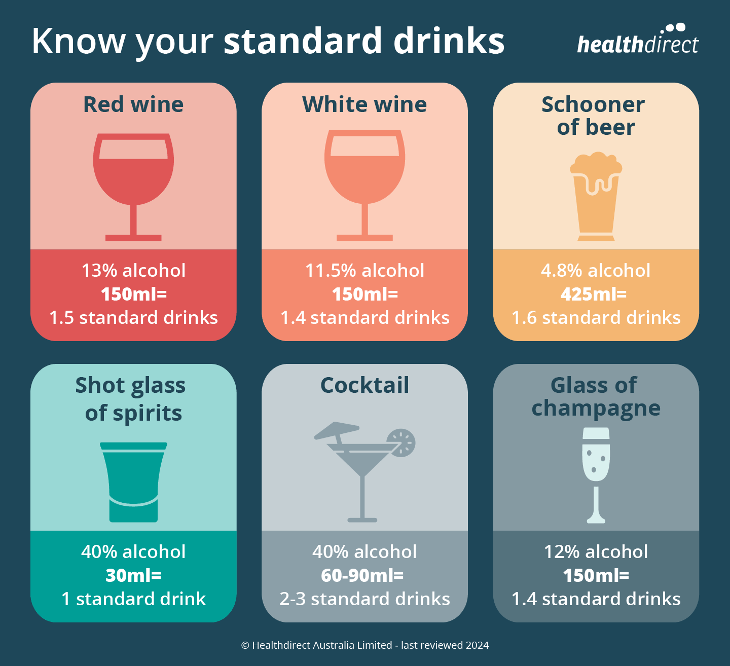 Illustration infographic showing the number of standard drinks in common alcoholic beverages by volume (mL), including red wine, white wine, beer, spirits, cocktails and champagne.