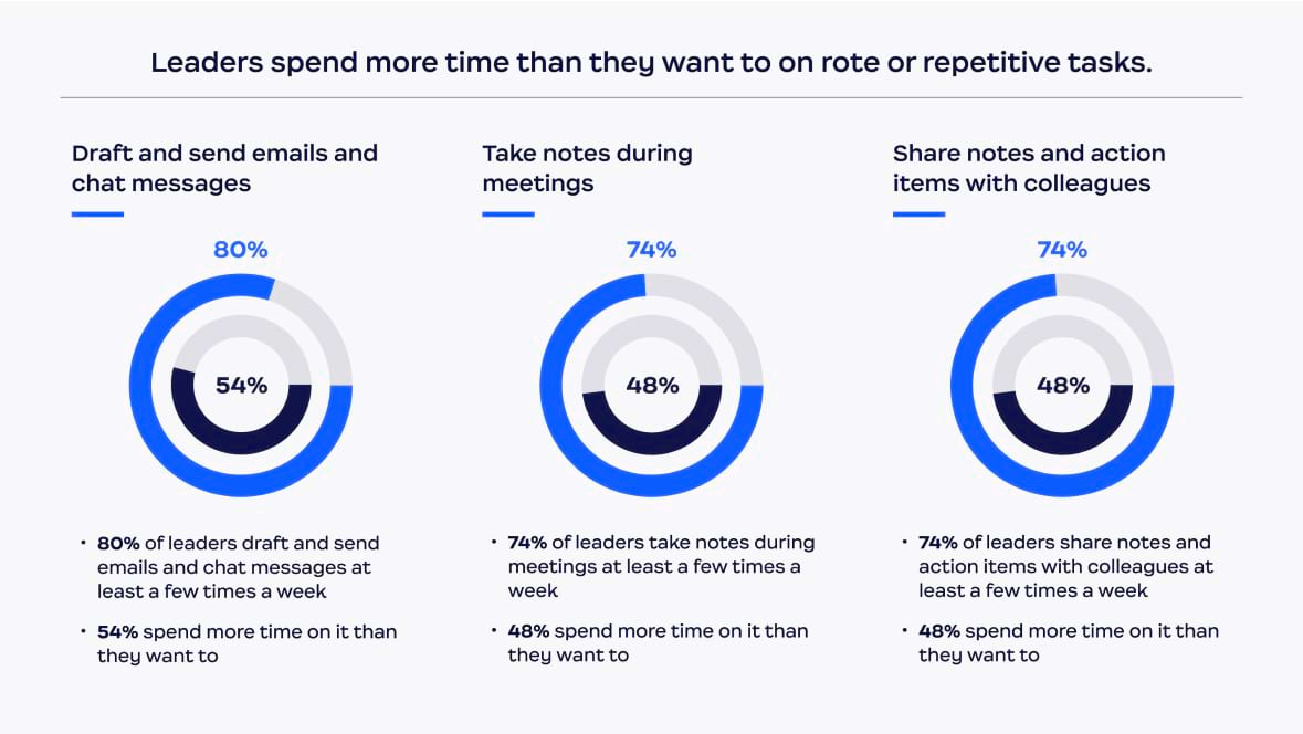 Leaders spend more time than they want to on rote or repetitive tasks.