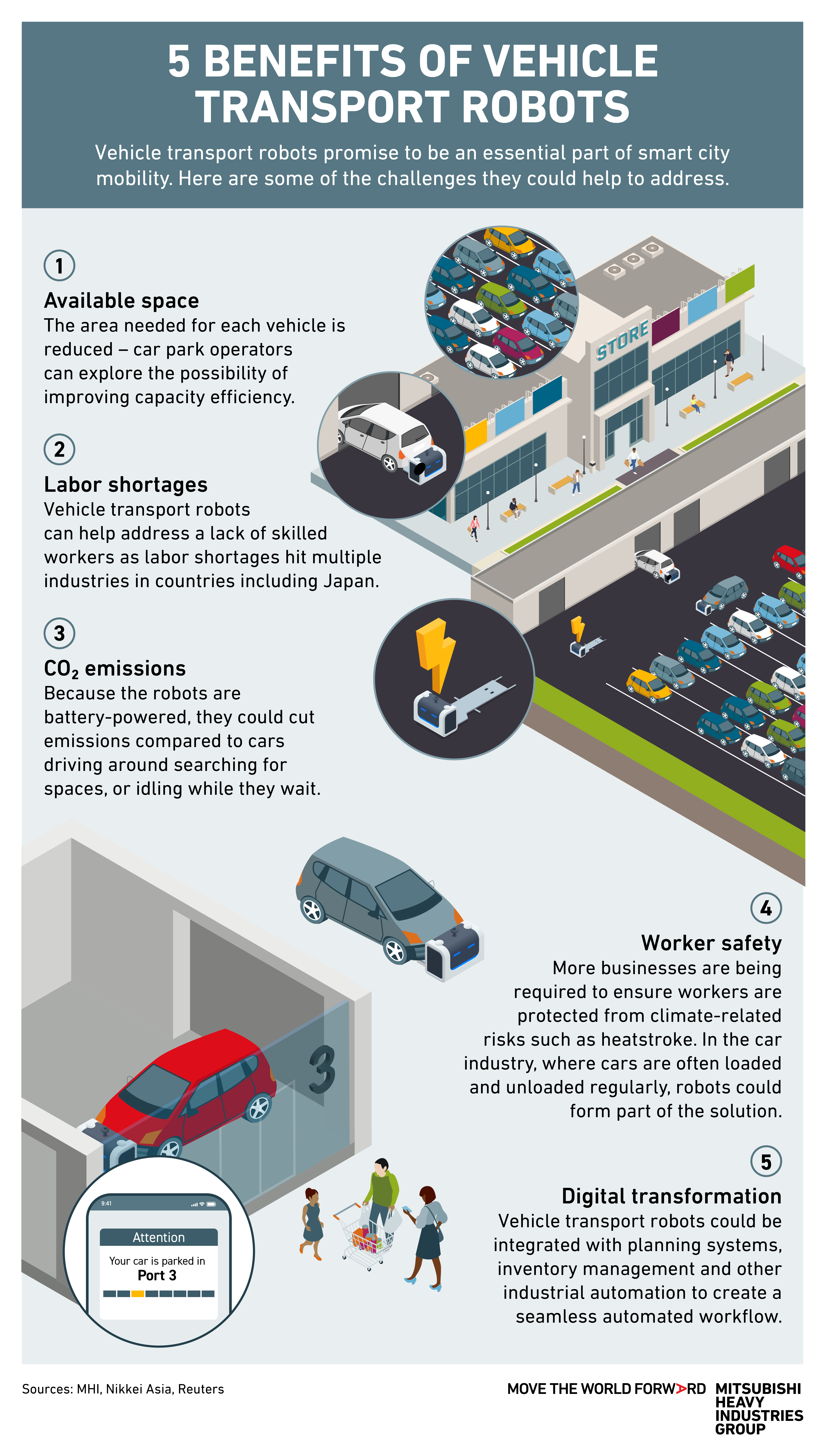 MHI-jev automatizirani sustav parkiranja vozila - Infografika