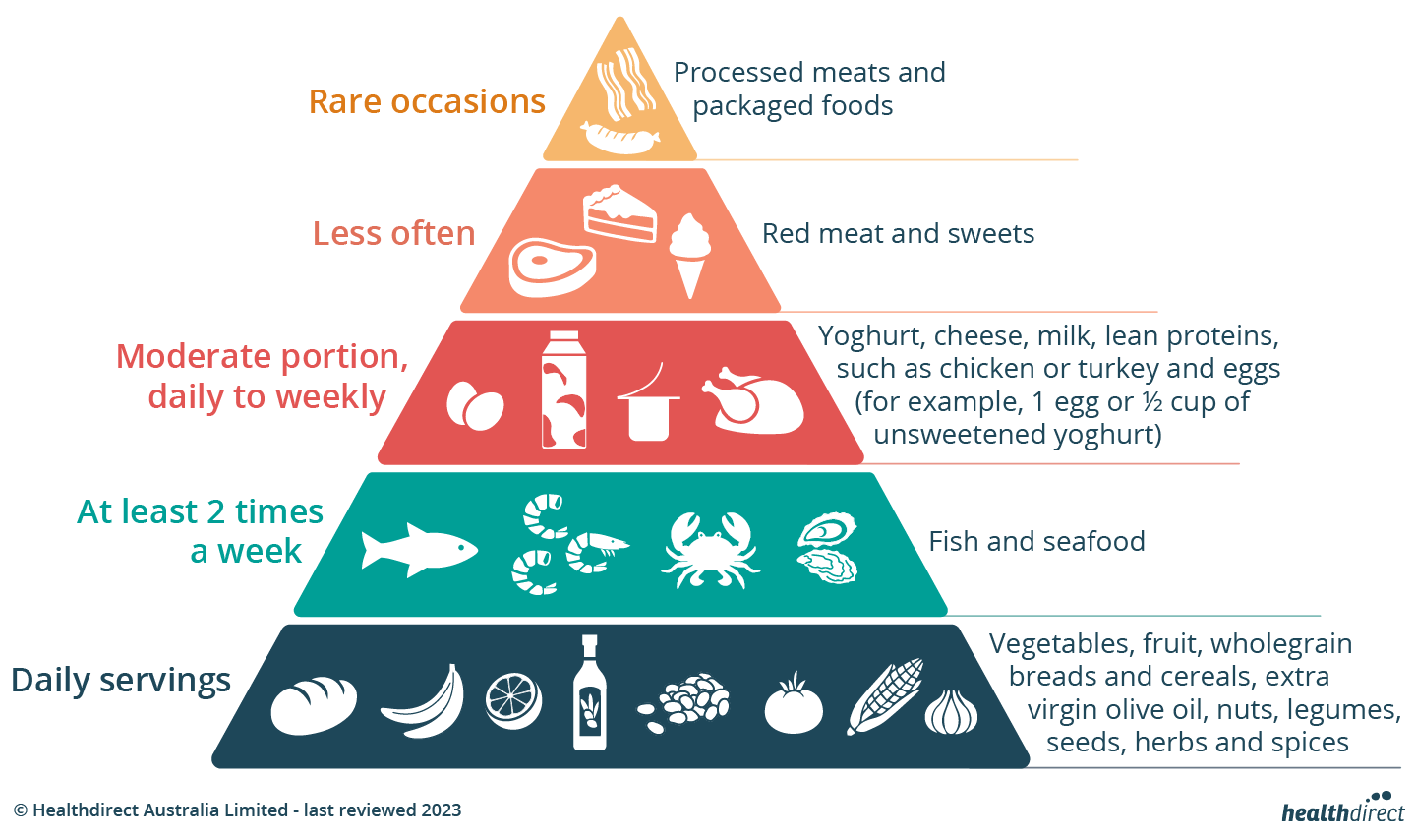 Illustration of the Mediterranean diet food pyramid.